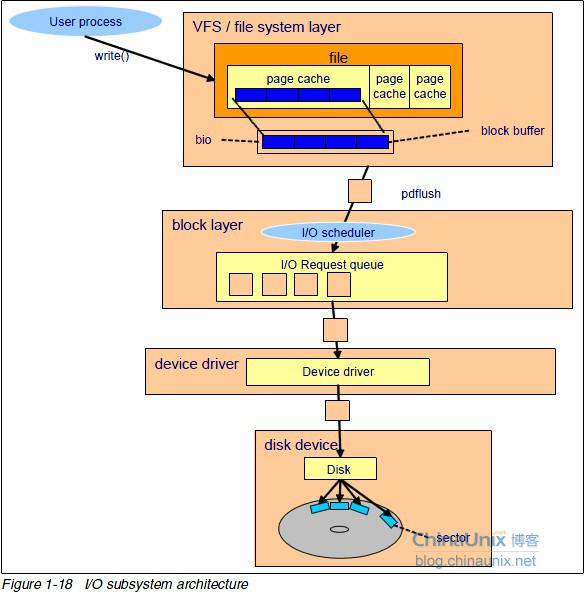 io-subsystem